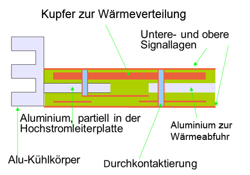 Hochstromleiter Aluminium-Kupfer-Kombination als Träger, Stromleiter und Kühlkörper